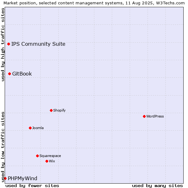 Market position of GitBook vs. IPS Community Suite vs. PHPMyWind