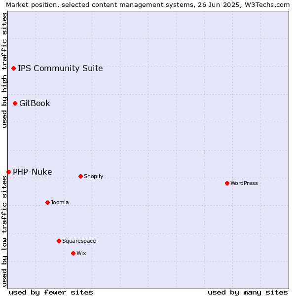 Market position of GitBook vs. IPS Community Suite vs. PHP-Nuke