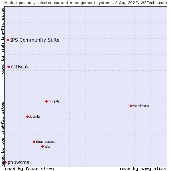 Market position of GitBook vs. IPS Community Suite vs. phpwcms