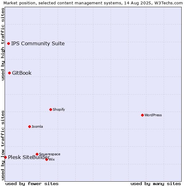 Market position of GitBook vs. IPS Community Suite vs. Plesk SiteBuilder
