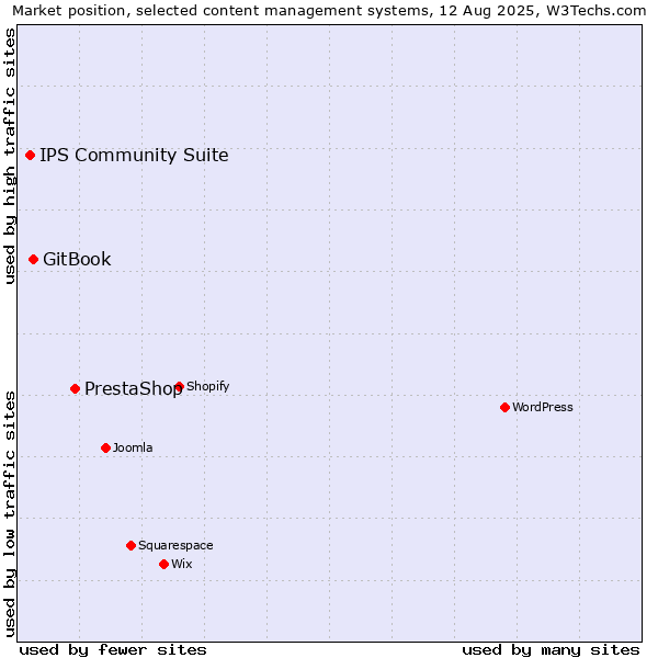 Market position of PrestaShop vs. GitBook vs. IPS Community Suite