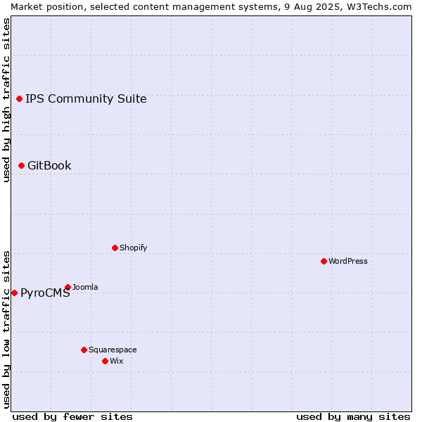 Market position of GitBook vs. IPS Community Suite vs. PyroCMS