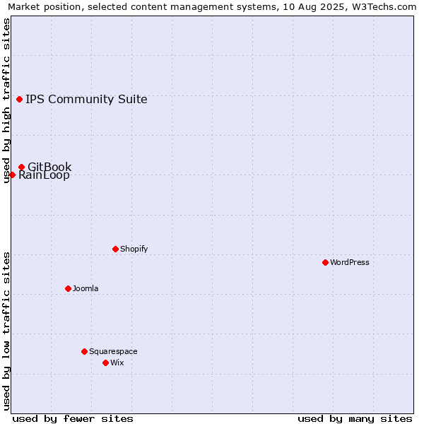 Market position of GitBook vs. IPS Community Suite vs. RainLoop