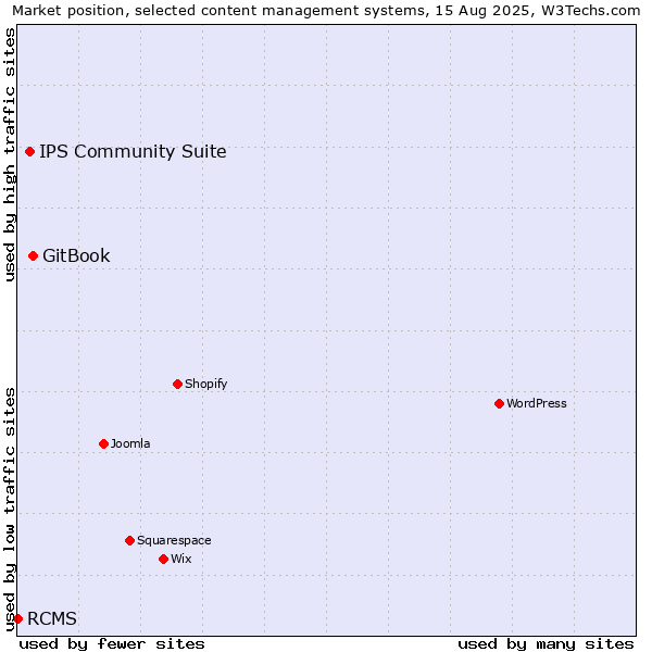 Market position of GitBook vs. IPS Community Suite vs. RCMS