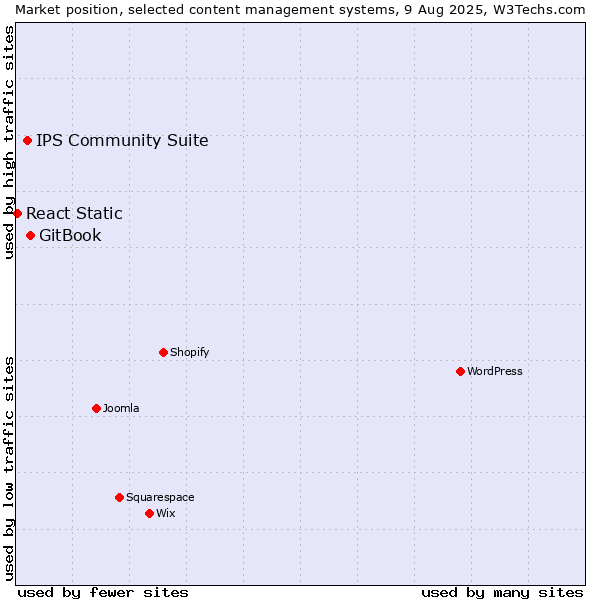 Market position of GitBook vs. IPS Community Suite vs. React Static
