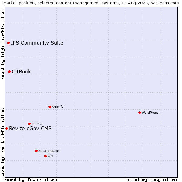 Market position of GitBook vs. IPS Community Suite vs. Revize eGov CMS