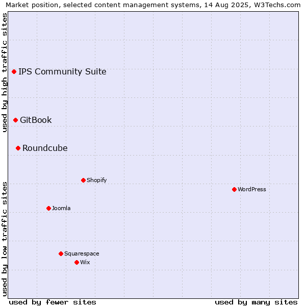 Market position of Roundcube vs. GitBook vs. IPS Community Suite