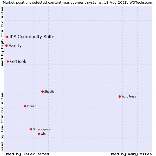 Market position of GitBook vs. IPS Community Suite vs. Sanity