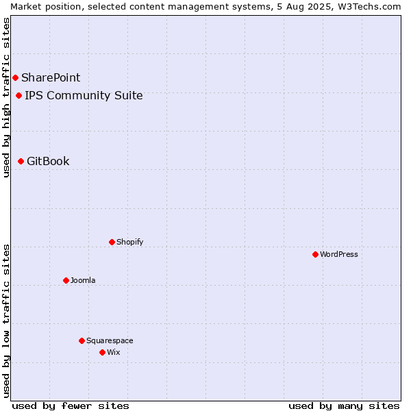 Market position of GitBook vs. IPS Community Suite vs. SharePoint