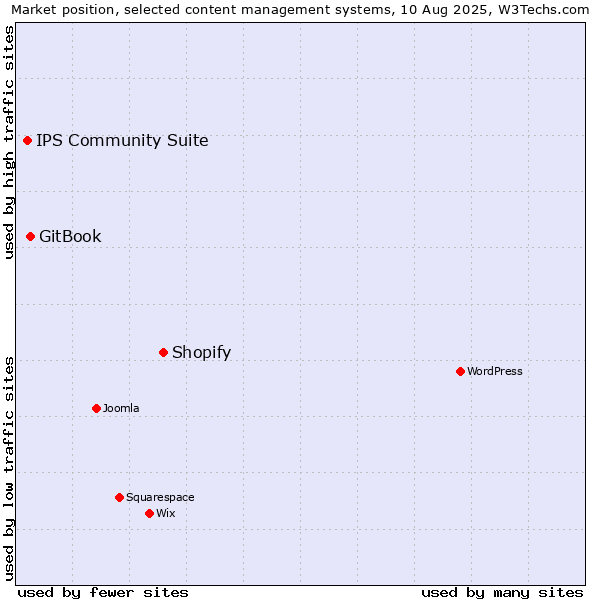Market position of Shopify vs. GitBook vs. IPS Community Suite