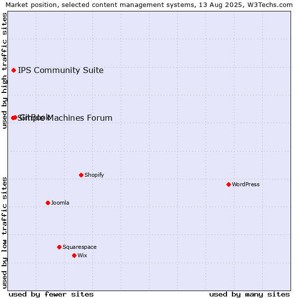 Market position of GitBook vs. IPS Community Suite vs. Simple Machines Forum
