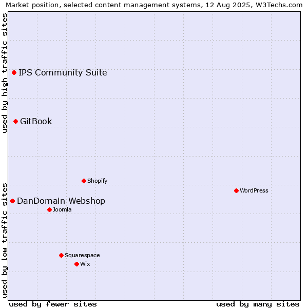 Market position of GitBook vs. IPS Community Suite vs. DanDomain Webshop