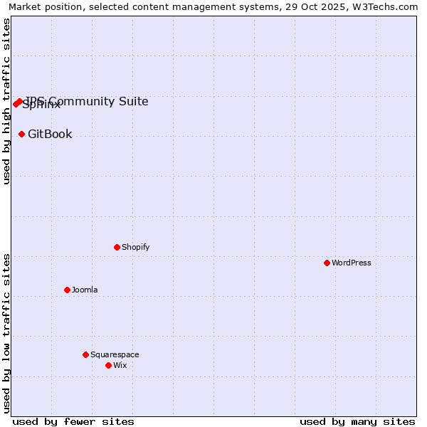 Market position of GitBook vs. IPS Community Suite vs. Sphinx