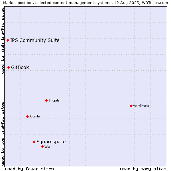 Market position of Squarespace vs. GitBook vs. IPS Community Suite