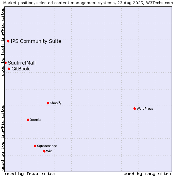 Market position of GitBook vs. IPS Community Suite vs. SquirrelMail
