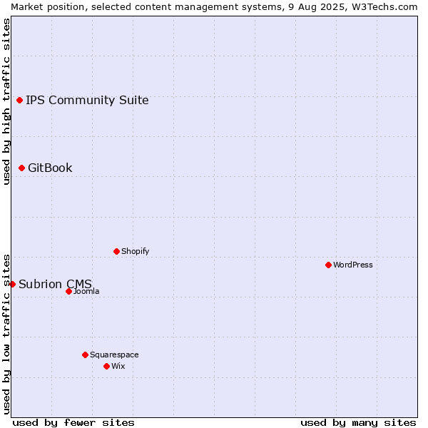Market position of GitBook vs. IPS Community Suite vs. Subrion CMS