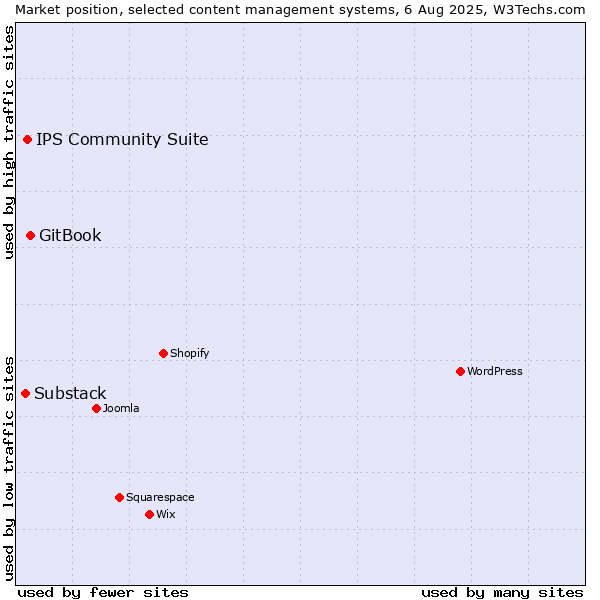 Market position of GitBook vs. IPS Community Suite vs. Substack