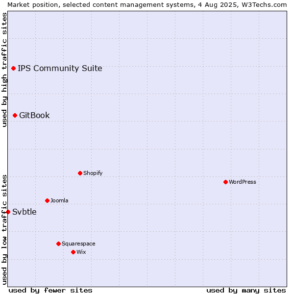 Market position of GitBook vs. IPS Community Suite vs. Svbtle