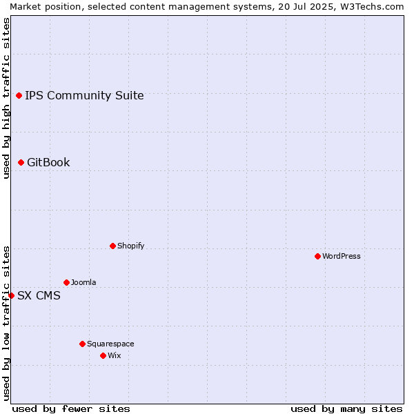 Market position of GitBook vs. IPS Community Suite vs. SX CMS