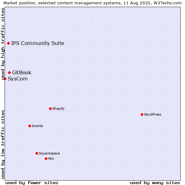 Market position of GitBook vs. IPS Community Suite vs. SysCom