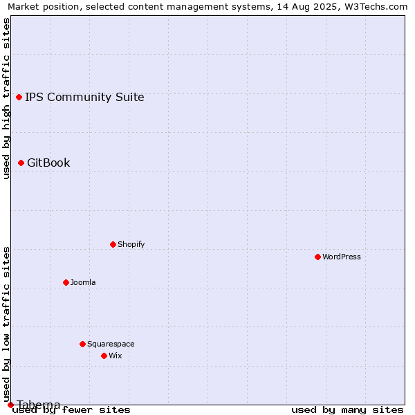 Market position of GitBook vs. IPS Community Suite vs. Taberna