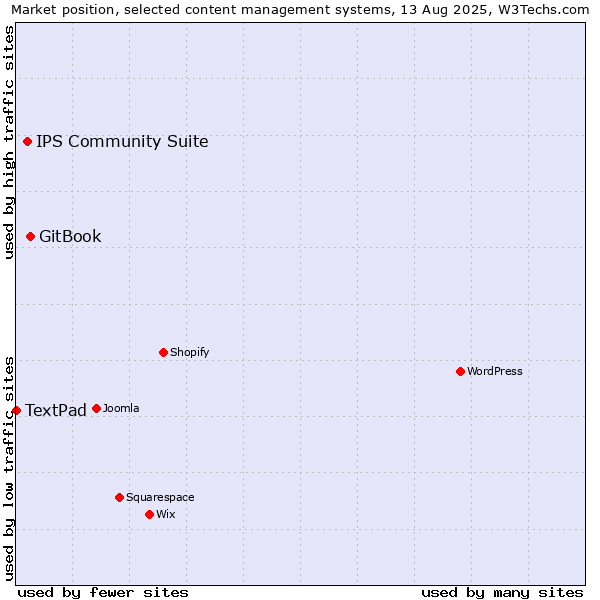 Market position of GitBook vs. IPS Community Suite vs. TextPad