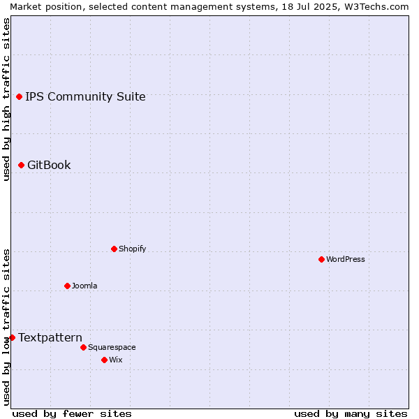 Market position of GitBook vs. IPS Community Suite vs. Textpattern