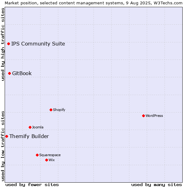 Market position of GitBook vs. IPS Community Suite vs. Themify Builder
