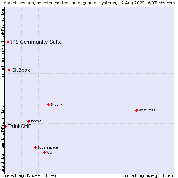 Market position of GitBook vs. IPS Community Suite vs. ThinkCMF