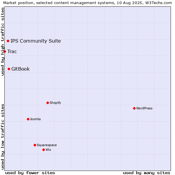 Market position of GitBook vs. IPS Community Suite vs. Trac