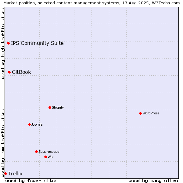 Market position of GitBook vs. IPS Community Suite vs. Trellix