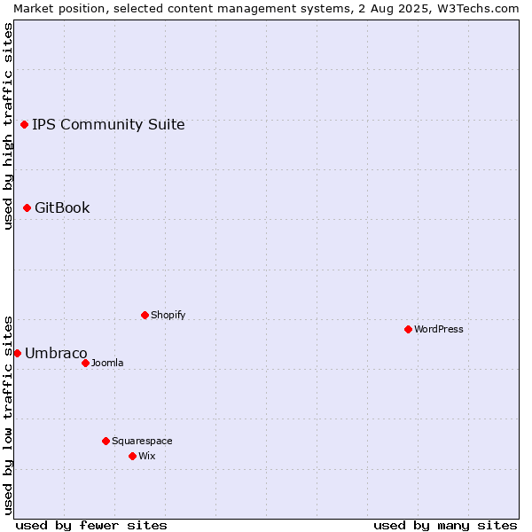 Market position of GitBook vs. IPS Community Suite vs. Umbraco