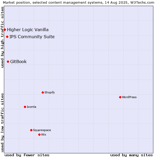 Market position of GitBook vs. IPS Community Suite vs. Higher Logic Vanilla