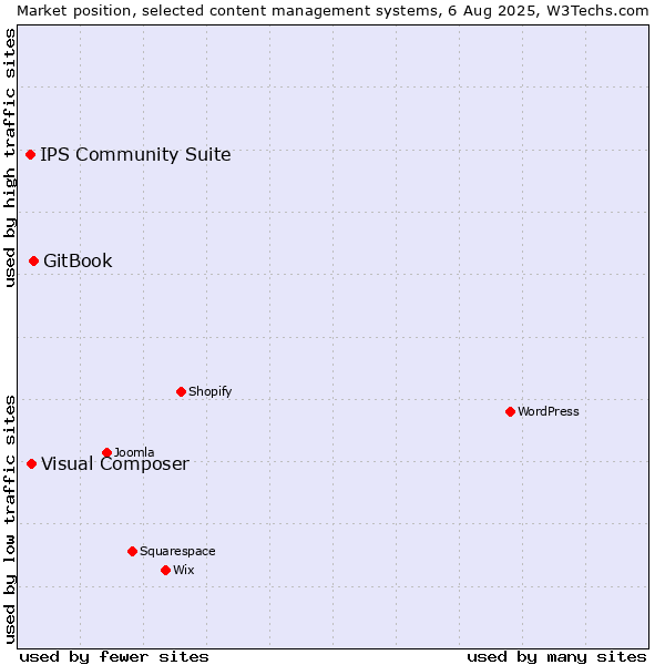 Market position of GitBook vs. Visual Composer vs. IPS Community Suite