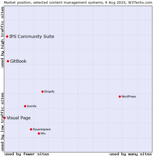 Market position of GitBook vs. IPS Community Suite vs. Visual Page