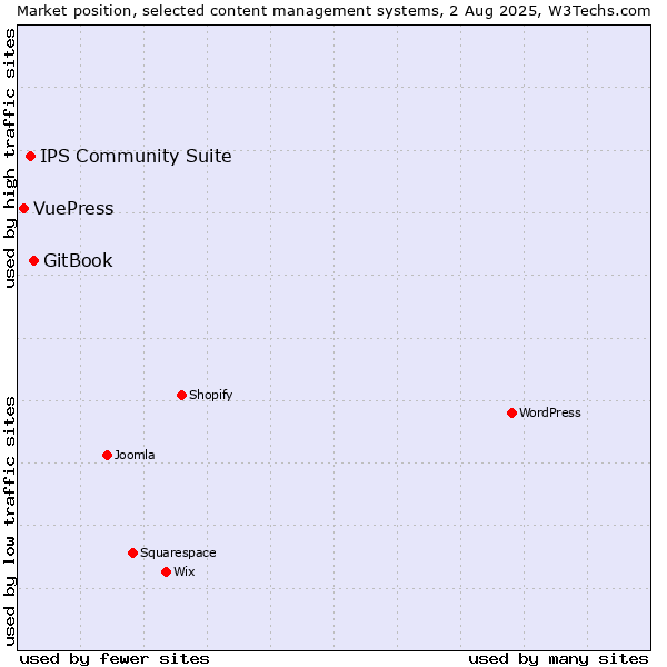 Market position of GitBook vs. IPS Community Suite vs. VuePress
