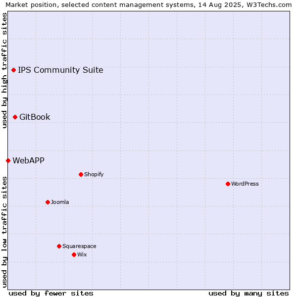 Market position of GitBook vs. IPS Community Suite vs. WebAPP