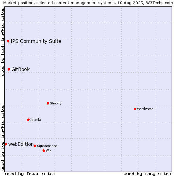 Market position of GitBook vs. IPS Community Suite vs. webEdition