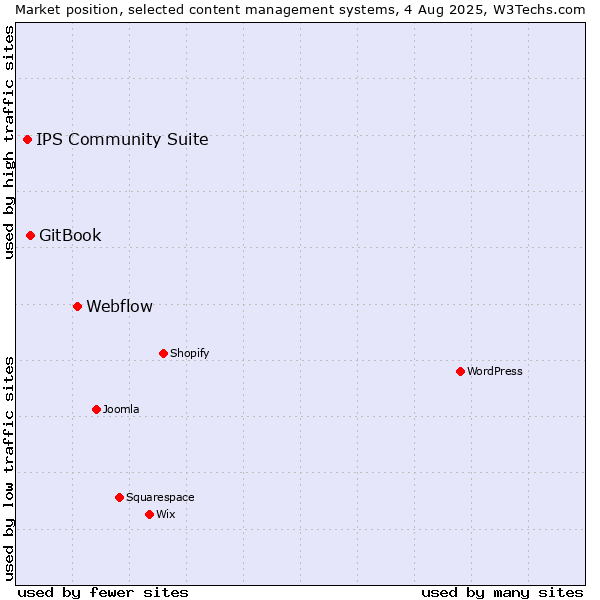 Market position of Webflow vs. GitBook vs. IPS Community Suite