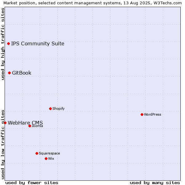 Market position of GitBook vs. IPS Community Suite vs. WebHare CMS