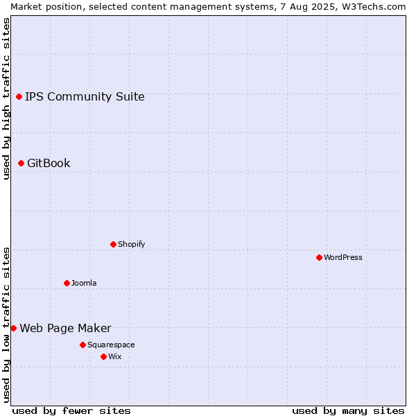 Market position of GitBook vs. IPS Community Suite vs. Web Page Maker