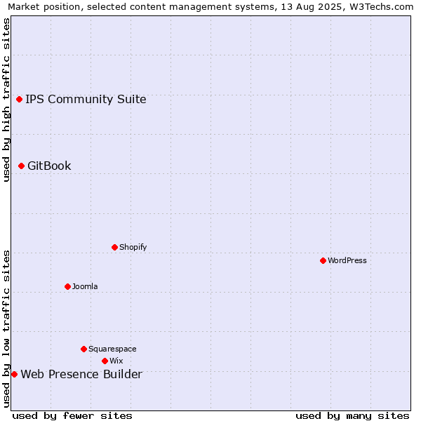 Market position of GitBook vs. IPS Community Suite vs. Web Presence Builder