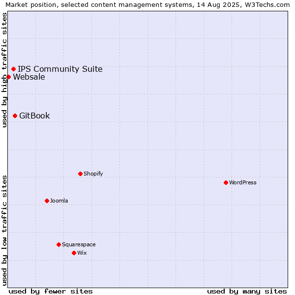 Market position of GitBook vs. IPS Community Suite vs. Websale