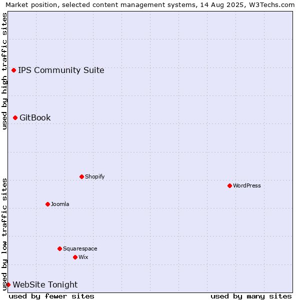 Market position of GitBook vs. IPS Community Suite vs. WebSite Tonight