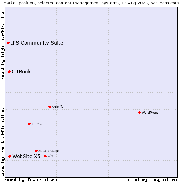 Market position of WebSite X5 vs. GitBook vs. IPS Community Suite