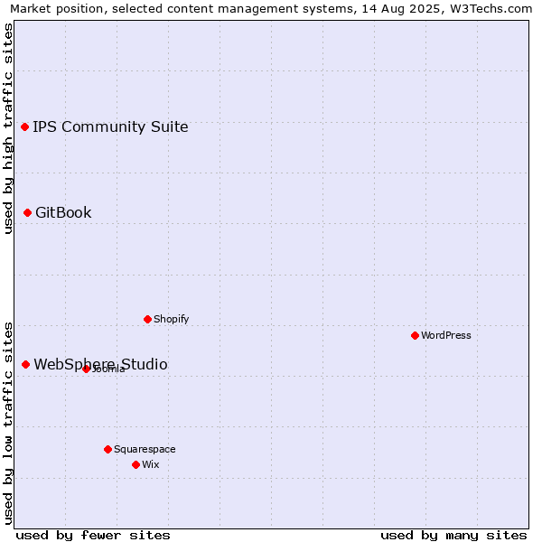 Market position of GitBook vs. WebSphere Studio vs. IPS Community Suite