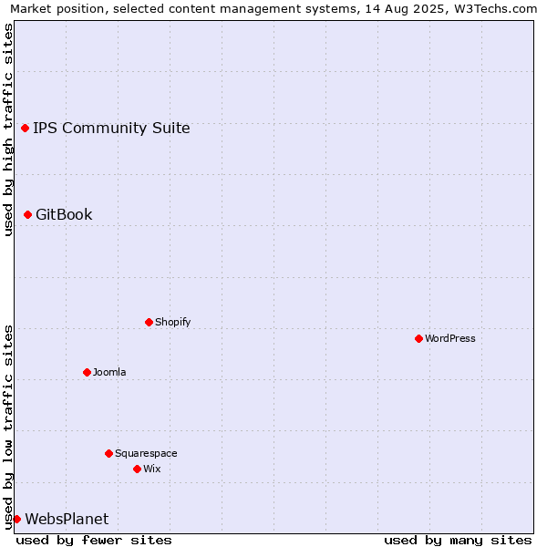 Market position of GitBook vs. IPS Community Suite vs. WebsPlanet