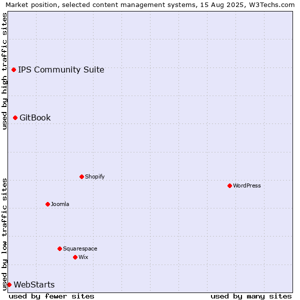 Market position of GitBook vs. IPS Community Suite vs. WebStarts