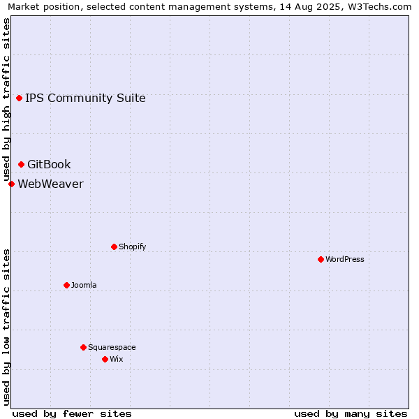 Market position of GitBook vs. IPS Community Suite vs. WebWeaver