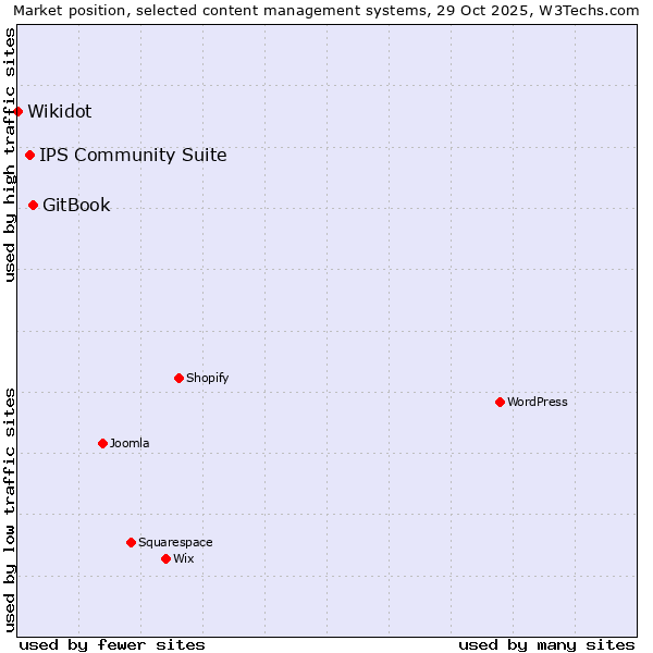Market position of GitBook vs. IPS Community Suite vs. Wikidot